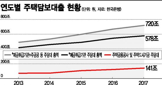 [대한민국 부채보고서④]'집'이라 쓰고 '빚'이라고 읽는 한국