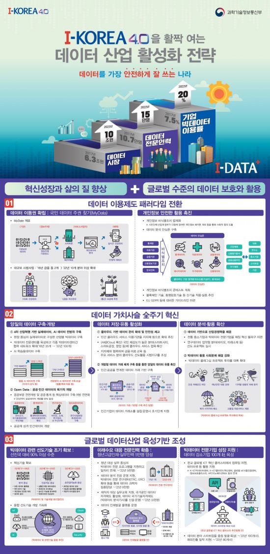  "빅데이터 인재 5만 양성, 시장 규모 10兆로 확대"