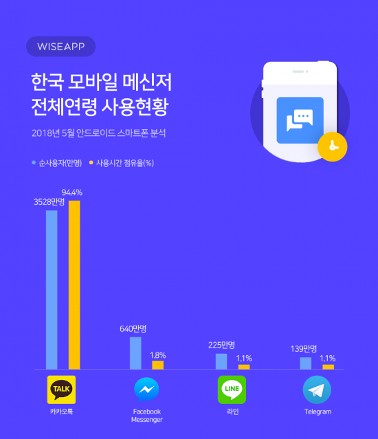 굳건한 카카오톡 점유율 94%…10대 페북 메신저 사용↑