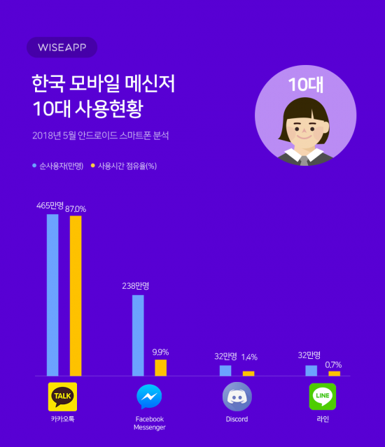 굳건한 카카오톡 점유율 94%…10대 페북 메신저 사용↑
