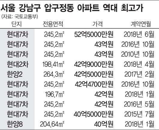 보유세 무덤덤…‘52억5000만원’ 찍은 압구정 현대