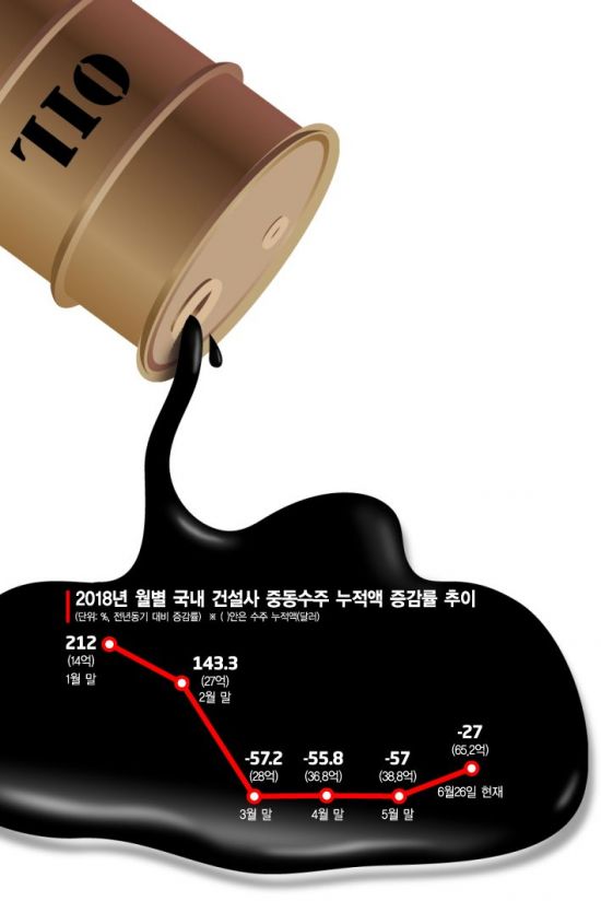 고유가 탄 중동…건설수주 재점화