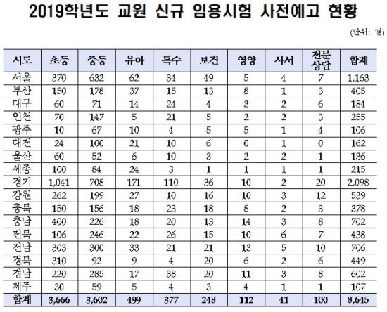 자료) 교육부

(*교육부 교원정책과에서는 "기존 교과-비교과 항목은 편의상 구분한 것이며 법적 용어가 아니기에 해당 부분을 정정한다"고 알려왔습니다.)