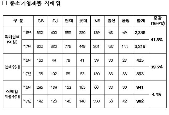 심화된 TV홈쇼핑 中企 직매입 '양극화'