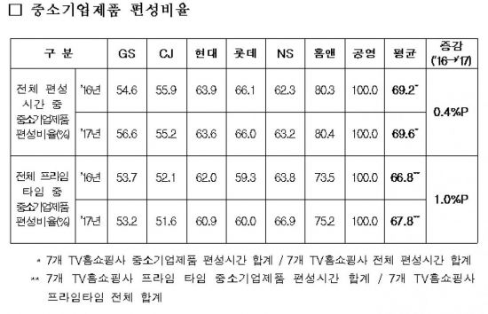 심화된 TV홈쇼핑 中企 직매입 '양극화'