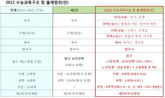 "2022 수능, 학생부담 줄이고 문·이과 통합교육 고려"