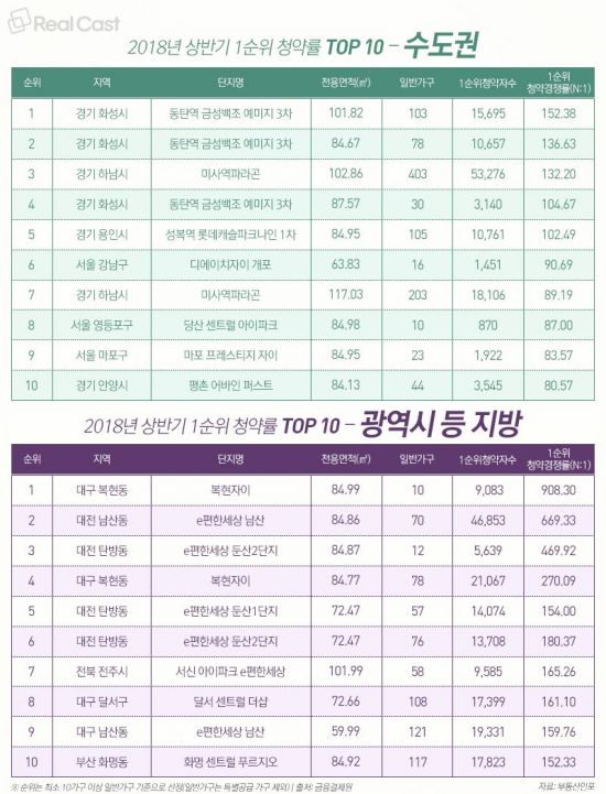 '100만 청약' 뜨거웠던 상반기…서울 경쟁률 1위는 '개포8'