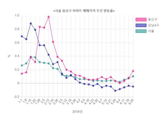 지방선거 이후 다시 뛰는 용산 집값…올해 서울 시내 상승률 1위