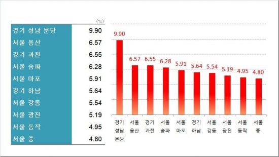지방선거 이후 다시 뛰는 용산 집값…올해 서울 시내 상승률 1위