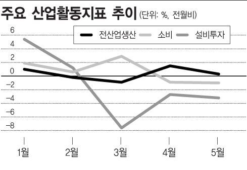 경기지표 모두 빨간불인데…색맹 정부 