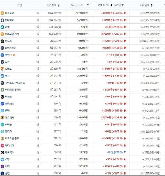 [비트코인 지금]방통위 거래사이트 추가조사에도…비트코인 730만원대 상승
