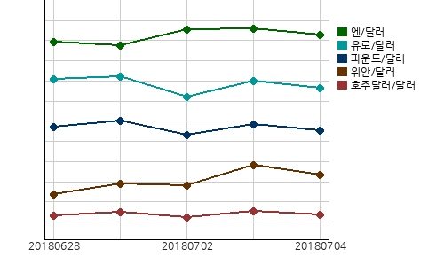 오늘(04일)의 국제시장환율