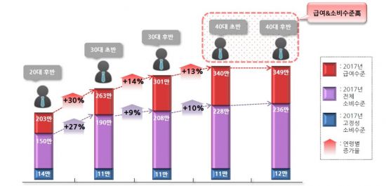 [서울시민 소비보고서④]월급 70%는 쓴다…급여 클수록 소비 비중 낮아져