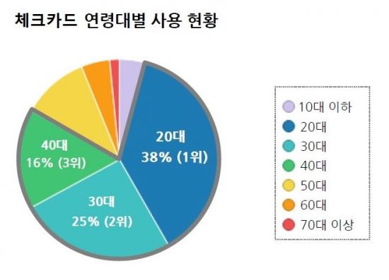 [서울시민 소비보고서③]현금 찾는 60대 vs. 체크카드 쓰는 20대