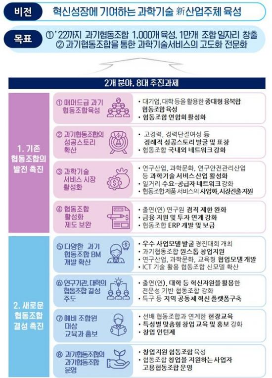 2022년까지 과기협동조합 1000개 육성…일자리 1만개 창출