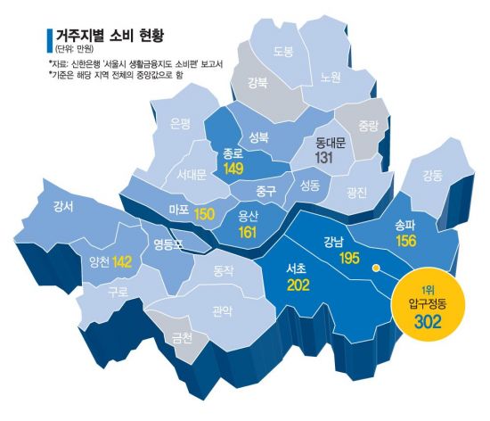월 소비 302만원 압구정'돈', 서울 평균 2배 넘어(종합)