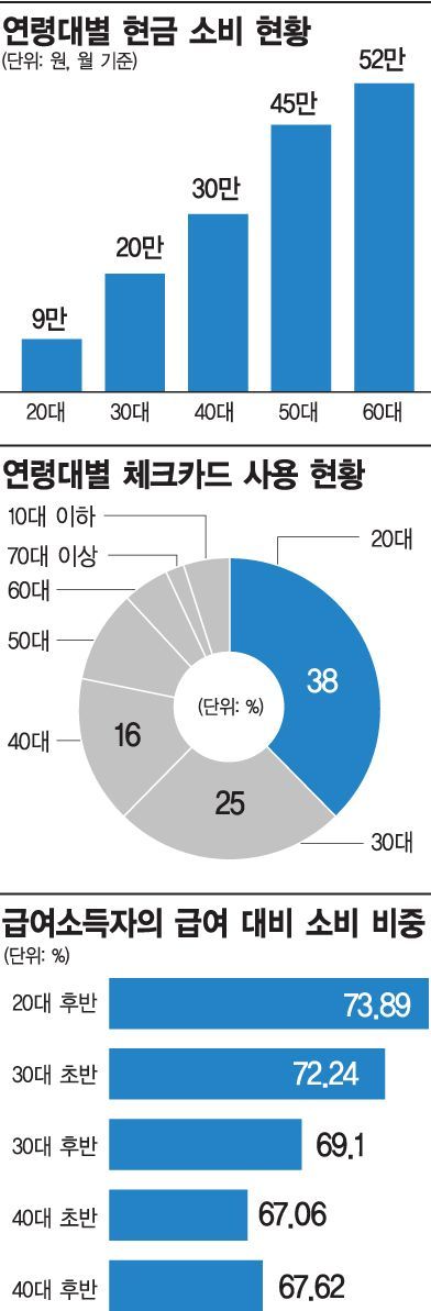 월 소비 302만원 압구정'돈', 서울 평균 2배 넘어(종합)