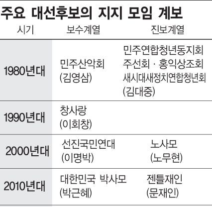 '악어와 악어새'…정치인 사조직의 변천사