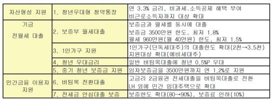 [신혼·청년 주거지원]공급 늘리고·문턱 낮추고· 금융지원 확대