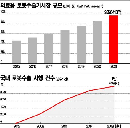 [로봇수술 시대] 1㎝구멍 뚫어 원격 조종…세계 정상급 