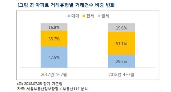 "양도세 중과 시행 후 서울 전세거래 비중 50% 웃돌아"