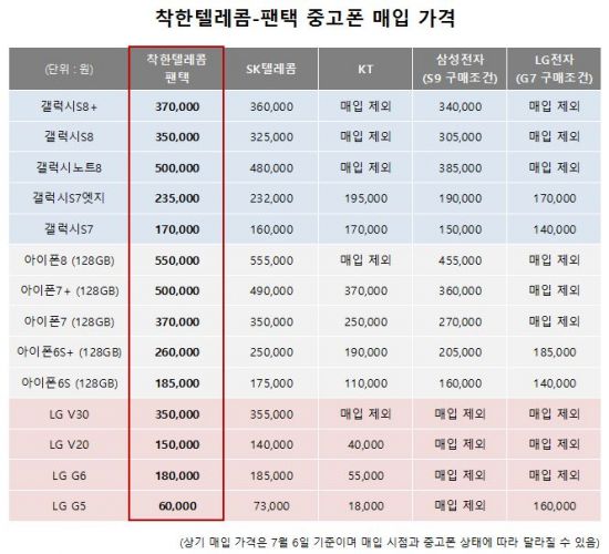 팬택 SKY 매장 "갤S8 중고 35만원에 삽니다"