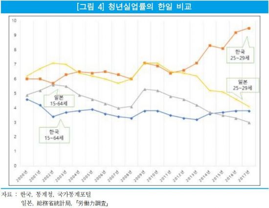 韓-日 간 청년실업률 격차 '5.4%P'…"中企 중심 분수효과 필요"