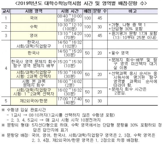 올해 수능 11월15일 … 문항별 성취기준 공개