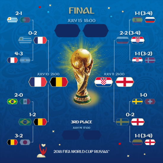 [러시아월드컵] 프랑스 vs 벨기에, 잉글랜드 vs 크로아티아…4강 대진 확정(종합)