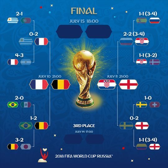 월드컵 4강 대진표 발표…전문가들이 예측한 ‘우승 후보’는?