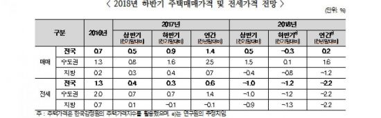 "지방 중심 악화…하반기 주택 매매가 0.3% 하락할 것"(종합)