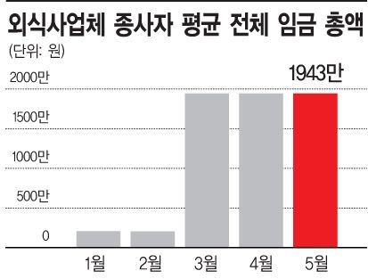 벼랑 끝에 몰린 외식 자영업자 곡소리…"폐업 말곤 답 없어요"