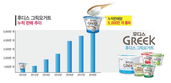 국내 최초 그릭요거트 ‘후디스 그릭’,  누적 판매량 5000만개 돌파