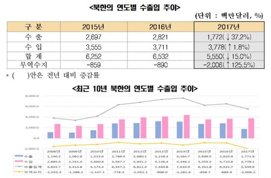 대북 제재 직격탄 맞았나…北 작년 수출 40% 줄고 무역적자 126%↑