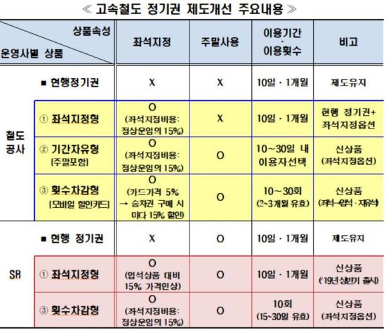 고속철도 정기권, 선택 폭 넓어진다…좌석지정·기간선택 가능