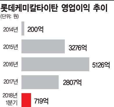 '상장 1년' 롯데케미칼타이탄, 동남아 시장 공략 첨병
