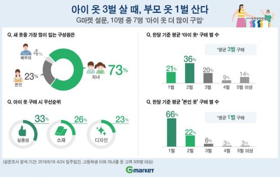 자녀 옷은 한달에 3번 살 때, 부모 옷 1벌 산다