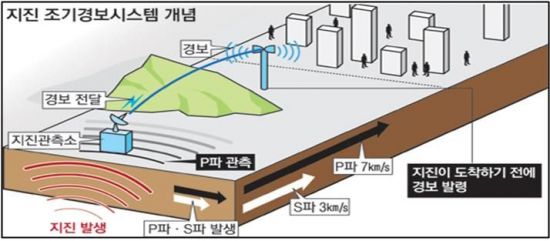 용인시 전국 최초 '지진 조기경보시스템' 구축