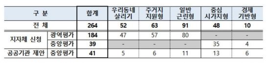 올해 도시재생 뉴딜사업 264곳 신청…100여곳 선정 추진