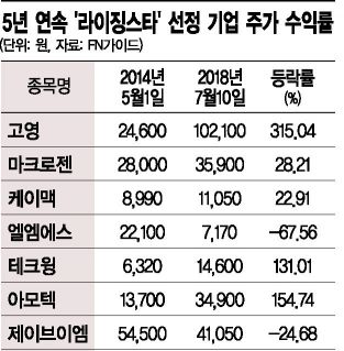 '수익률 깡패' 5년 연속 코스닥 라이징스타