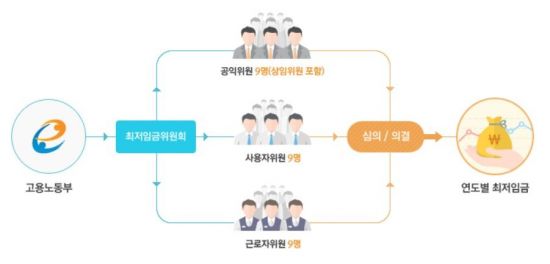 귀막은 자문기구 '기울어진 운동장'…진보성향 '최저임금위' 