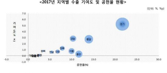 지난해 ‘경기·충남’, 국내 수출성장 주도…무역기업 생존율 ‘세종’ 최고