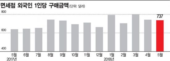 서울면세점 13개 시대 개막…中 보따리상 '엑소더스' 공포  
