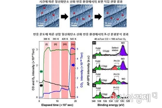 GIST, 합금 촉매의 화학반응 실시간 관찰 성공