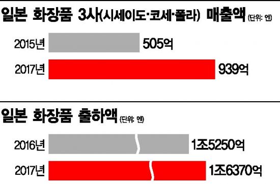 [샌드위치 K뷰티上]中사드로 반사이익 日가보니…"J뷰티만 쓸어담았다"