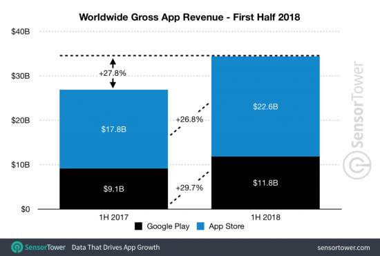 2018년 상반기 애플·구글 앱 마켓 매출(출처=센서타워)