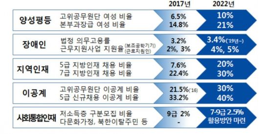 정부부처 女 고위공무원 2022년까지 10%로 확대(종합)