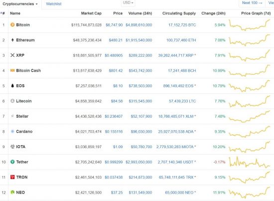 [비트코인 지금]블랙록 가상통화 시장진출 선언…비트코인 750만원선 '눈앞'
