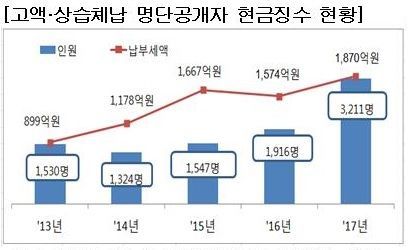 [국세통계 조기공개]고액·상습체납 3211명, 1870억원 현금 징수
