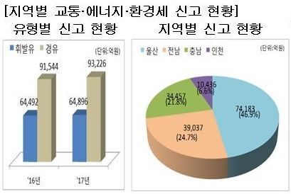 [국세통계 조기공개]교통·에너지·환경세 신고세액, 울산·전남·충남 93.4% 차지